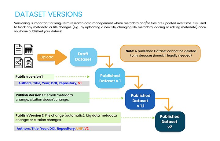 Header: Dataset Versions Text below the header: Versioning is an important method of long-term research data management, for example by regularly updating the metadata and/or files within a dataset. This process serves to track any changes made to metadata or files (e.g., when a new file is uploaded, file metadata is changed, or metadata is added/edited) after the dataset has been published. Graphic description: Four rectangles arranged in a stepwise layout, each successive one positioned lower and to the right of the previous. From the top rectangle, an arrow points downward to the next one, continuing in the same fashion to the final rectangle. Each rectangle contains a label, and on the left side of each are additional annotations with arrows pointing to the respective rectangle. The first rectangle is labeled "Draft Version", with four icons symbolizing a dataset on its left and a rightward arrow labeled "upload". The second rectangle is labeled "Published Dataset v1", with the following on the left: "Publish version 1" "Authors, Title, Year, DOI, Repository, V1" The third rectangle is labeled "Published Dataset v1.1", with the following on the left: "Publish version 1.1: minor metadata change; citation remains the same" The fourth rectangle is labeled "Published Dataset v2", with the following on the left: "Publish version 2: file change (automatic); major metadata change; or citation changes" "Authors, Title, Year, DOI, Repository, UNF, V2" To the right of the entire graphic is a separate rectangle with the following note: "Note: A published dataset cannot be deleted (it may only be withdrawn if a valid legal reason applies)."