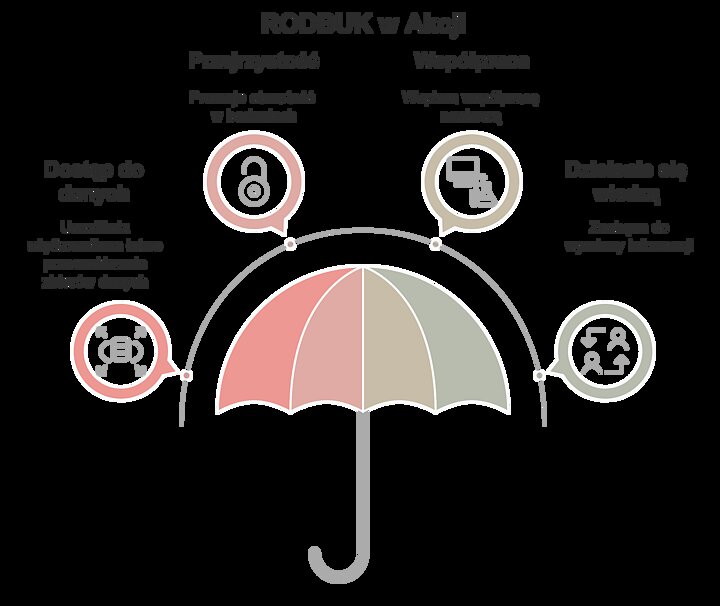 Infografika przedstawiająca parasol z czterema ikonami wokół niego, symbolizującymi kluczowe aspekty działania RODBUK: dostęp do danych (ikona bazy danych z czterema strzałkami), przejrzystość (ikona kłódki), współpraca (ikona komputera i kolby laboratoryjnej) oraz dzielenie się wiedzą (ikona dwóch postaci i strzałek). Każdy element zawiera krótki opis korzyści, np. promowanie otwartości w badaniach.