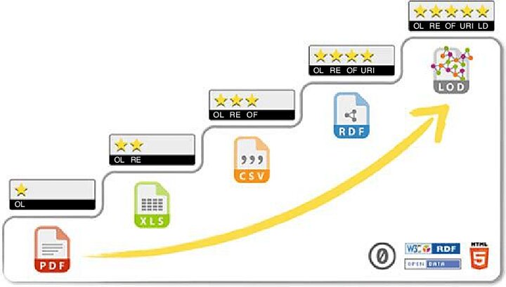 5-gwiazdkowy schemat wdrażania Otwartych Danych. Pięć ikon: pierwsza ikona pliku PDF oznaczona jedną gwiazdką, druga ikona XLS oznaczona dwiema gwiazdkami, trzecia ikona CSV oznaczona trzema gwiazdkami, czwarta ikona RDF oznaczona czterema gwiazdkami, piąta ikona LOD oznaczona pięcioma gwiazdkami. Ikony ułożone od lewej do prawej, w ten sposób, że pierwsza znajduje się najniżej, a każda kolejna wyżej od poprzedniej. Wydłuż ikon strzałka z grotem skierowanym w stronę piątej ikony. 