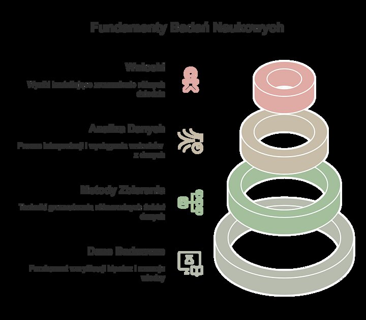 Ilustracja zatytułowana „Fundamenty Badań Naukowych” przedstawia cztery główne elementy procesu badawczego: „Wnioski” (wyniki wpływające na zrozumienie różnych dziedzin), „Analiza Danych” (interpretacja i wyciąganie wniosków z danych), „Metody Zbierania” (techniki gromadzenia danych) oraz „Dane Badawcze” (podstawa weryfikacji hipotez i rozwoju wiedzy).