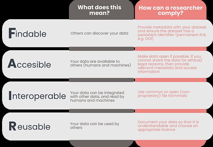 Infographic illustrating the four FAIR principles for research data, with explanations of what each means and how to comply. F – Findable: What it means: Others can easily find your data. How to comply: Provide proper metadata and assign a persistent identifier (e.g., DOI). A – Accessible: What it means: Your data is accessible to both humans and machines. How to comply: Share data when possible. If not due to ethical or legal reasons, publish metadata and information about alternative access. I – Interoperable: What it means: Your data can be integrated with other data and read by people and machines. How to comply: Use common or open (non-proprietary) file formats. R – Reusable: What it means: Your data can be reused by others. How to comply: Include clear documentation for understanding and reusing the data, and choose the right license.
