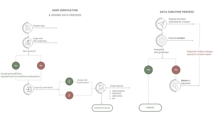 Left Panel: User Verification & Adding Data Process Prepare data (icon of document and magnifier) ↓ Login with IdP credentials (icon of login screen and user) ↓ New account? → Yes (green circle): Accept personal data, required terms & conditions and policies → No (red circle): Skip to next step ↓ Log in (is user new?) → Yes (green circle): Assign role and permissions → No (red circle): No further user verification steps ↓ Create dataset (icon of files on a screen) add metadata add file(s) add license etc. ↓ Submit for review Right Panel: Data Curation Process Dataset has been submitted for review (icon of paper airplane) ↓ Dataset curation (icon of gear) ↓ Compliant with guidelines? → Yes (green circle): Publish! → No (red circle): Return to depositor (icon of return arrow) Depositor makes changes based on curation report After correction, dataset goes back to step 2 for further review