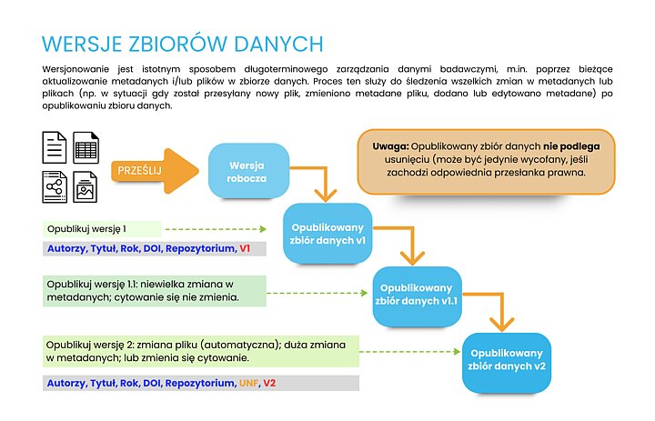 Na górze nagłówek: Wersje zbiorów danych. Poniżej tekst: Wersjonowanie jest istotnym sposobem długoterminowego zarządzania danymi badawczymi, m. in. poprzez bieżące aktualizowanie metadanych i/lub plików w zbiorze danych. Proces ten służy do śledzenia wszelkich zmian w metadanych lub plikach (np. w sytuacji gdy został przesłany nowy plik, zmieniono metadane pliku, dodano lub edytowano metadane) po opublikowaniu zbioru danych. Poniżej grafika: Cztery prostokąty ułożone schodkowo. Każdy kolejny przesunięty jest w stosunku do poprzedniego w dół i w prawo. Od górnego prostokąta poprowadzona strzałka w dół do niższego. Od niego kolejna strzałka do prostokąta poniżej i tak aż do ostatniego. W każdym z prostokątów znajduje się napis, a z lewej strony dołączono dodatkowe informacje ze strzałkami skierowanymi do opisywanego prostokąta. Pierwszy prostokąt zawiera napis "Wersja robocza", a po jej lewej stronie znajdują się cztery ikony symbolizujące zbiór danych oraz strzałka z napisem "prześlij" skierowana w prawo. Drugi prostokąt zawiera napis "Opublikowany zbiór danych v1", a po jego lewej stronie znajdują się napisy: "Opublikuj wersję 1" oraz "Autorzy, Tytuł, Rok, DOI, Repozytorium, V1". Trzeci prostokąt zawiera napis "Opublikowany zbiór danych v1.1", a po jego lewej stronie znajduje się napis: "Opublikuj wersję 1.1: niewielka zmiana w metadanych; cytowanie się nie zmienia". Czwarty prostokąt zawiera napis "Opublikowany zbiór danych v2", a po jego lewej stronie znajdują się napisy: "Opublikuj wersję 2: zmiana pliku (automatyczna); duża zmiana w metadanych; lub zmienia się cytowanie" oraz "Autorzy, Tytuł, Rok, DOI, Repozytorium, UNF, V2". Na prawo od całej grafiki prostokąt z napisem: "Uwaga: Opublikowany zbiór danych nie podlega usunięciu (może być jedynie wycofany, jeśli zachodzi odpowiednia przesłanka prawna)"