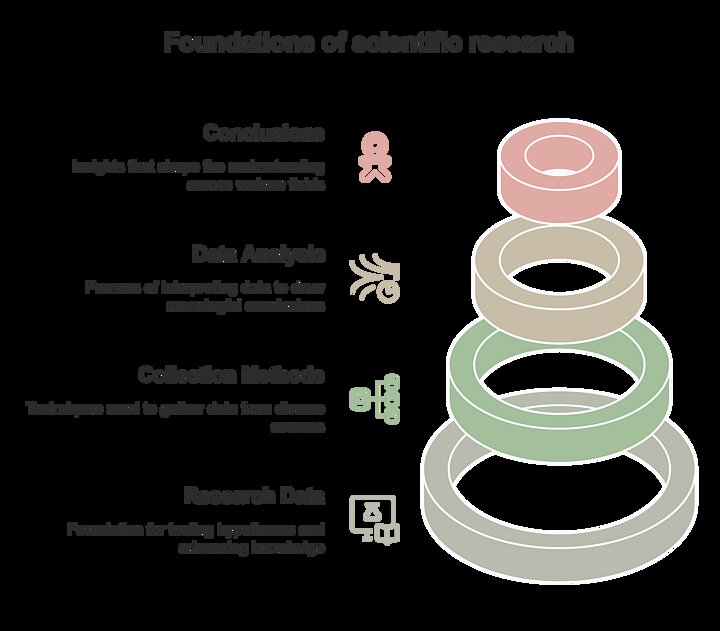 An illustration titled “Foundations of Scientific Research” shows four key elements of the research process: “Conclusions” (insights shaping understanding across disciplines), “Data Analysis” (interpreting data to draw conclusions), “Collection Methods” (techniques for gathering diverse data), and “Research Data” (foundation for testing hypotheses and advancing knowledge).